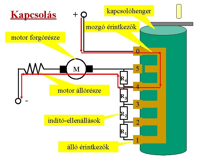 Kapcsolás kapcsolóhenger + mozgó érintkezők motor forgórésze 0 5 M R 4 motor állórésze