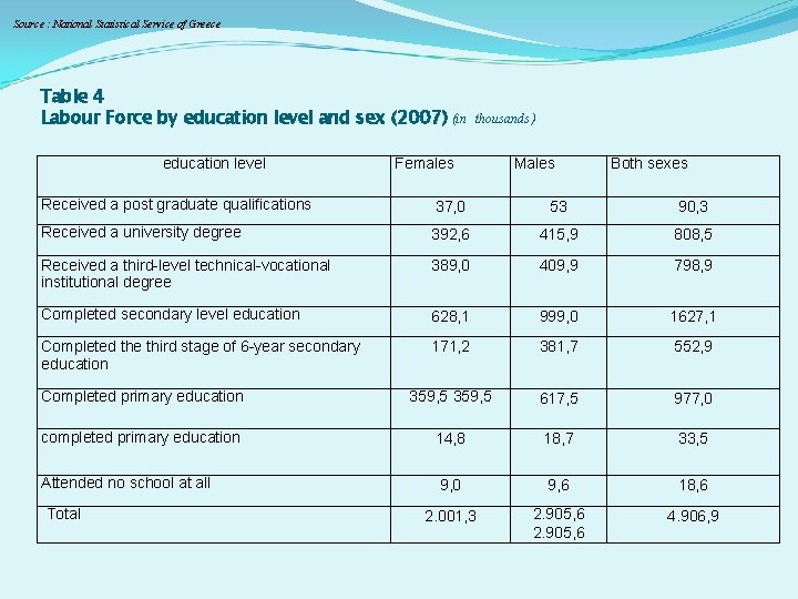  Source : National Statistical Service of Greece Table 4 Labour Force by education