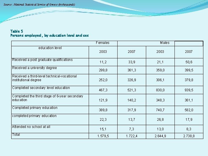  Source : National Statistical Service of Greece (in thousands) Table 5 Persons employed