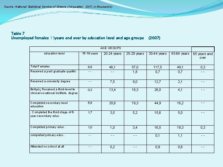  Source: National Statistical Service of Greece (1 st quarter 2007, in thousands) Table