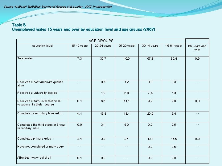  Source: National Statistical Service of Greece (1 st quarter 2007, in thousands) Table