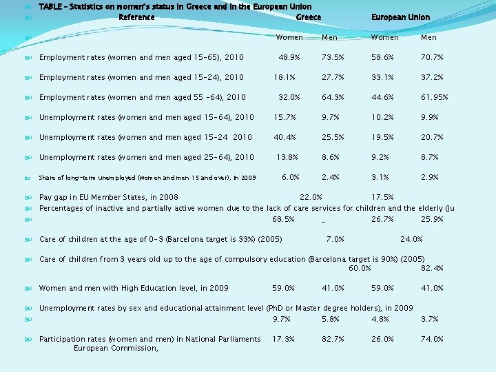  TABLE – Statistics on women’s status in Greece and in the European Union