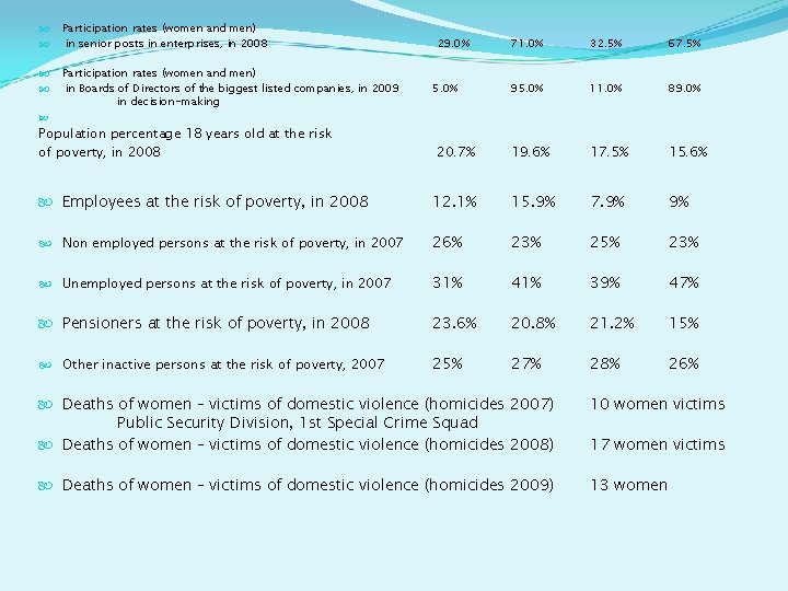  Participation rates (women and men) in senior posts in enterprises, in 2008 Participation