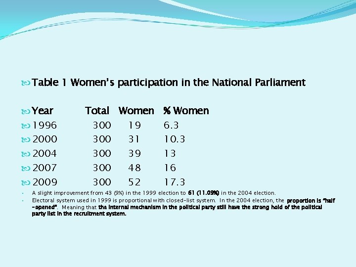  Table 1 Women’s participation in the National Parliament Year 1996 2000 2004 2007
