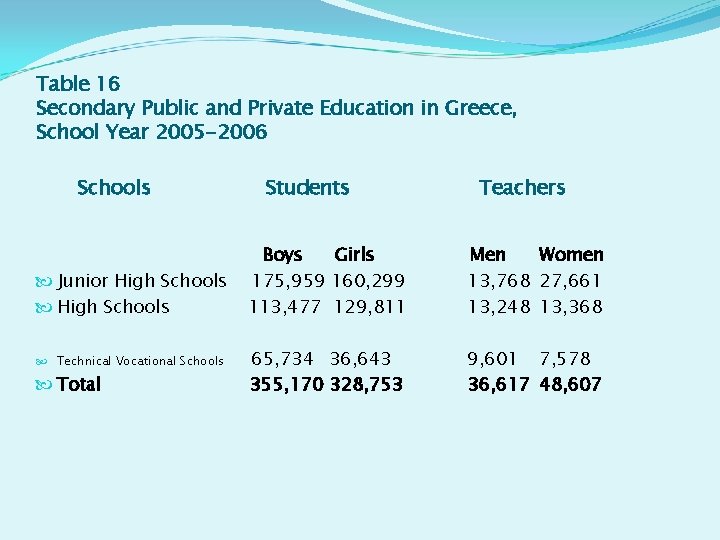 Table 16 Secondary Public and Private Education in Greece, School Year 2005 -2006 Schools