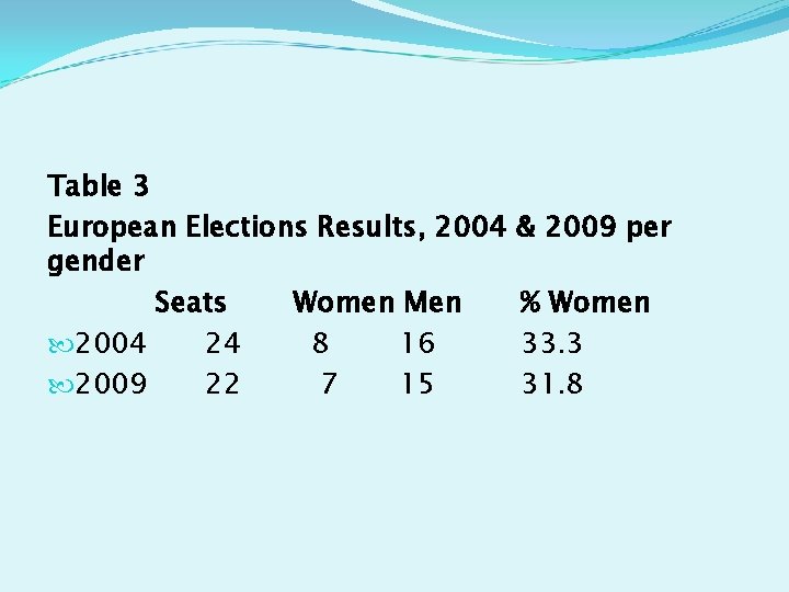 Table 3 European Elections Results, 2004 gender Seats Women Men 2004 24 8 16