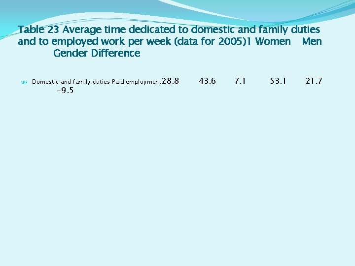 Table 23 Average time dedicated to domestic and family duties and to employed work