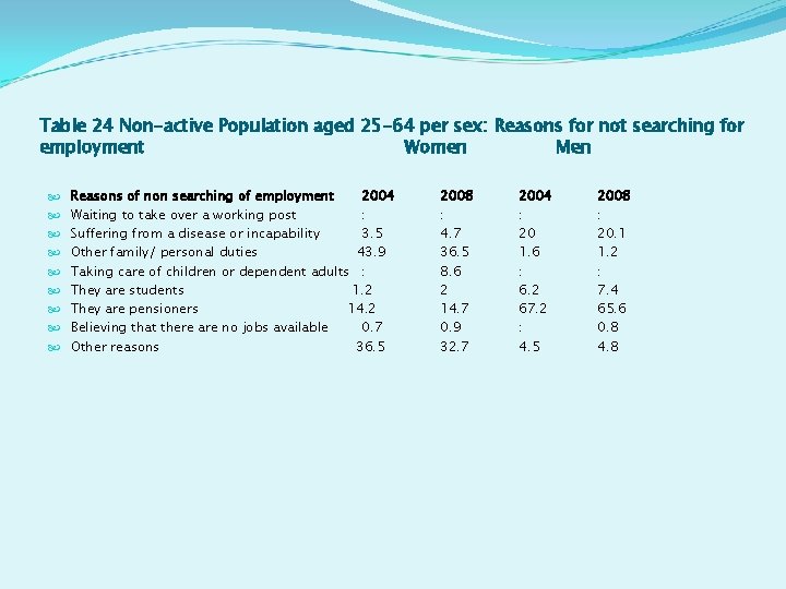 Table 24 Non-active Population aged 25 -64 per sex: Reasons for not searching for