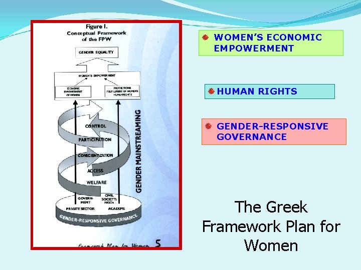 WOMEN’S ECONOMIC EMPOWERMENT HUMAN RIGHTS GENDER-RESPONSIVE GOVERNANCE The Greek Framework Plan for Women 