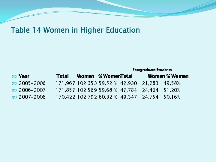 Table 14 Women in Higher Education Postgraduate Students Year 2005 -2006 -2007 -2008 Total