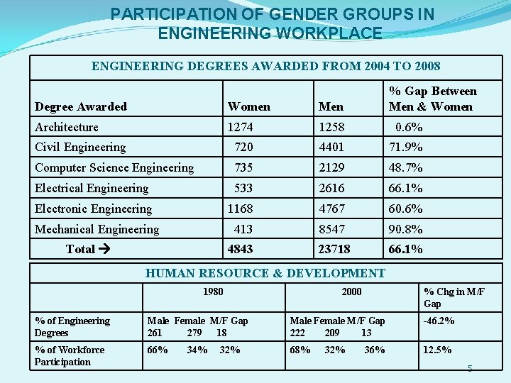 PARTICIPATION OF GENDER GROUPS IN ENGINEERING WORKPLACE ENGINEERING DEGREES AWARDED FROM 2004 TO 2008