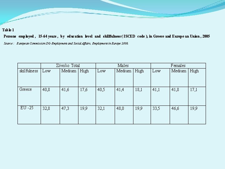 Table 1 Persons employed , 15 -64 years , by education level and skillfulness