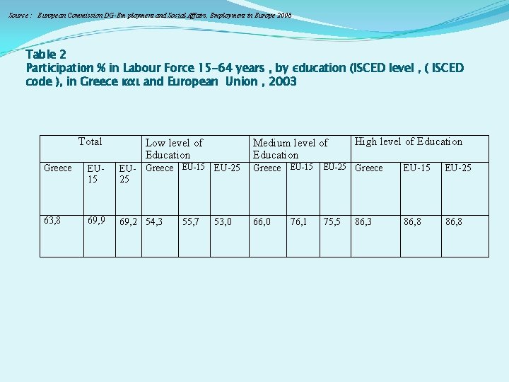  Source : European Commission DG-Em ployment and Social Affairs, Employment in Europe 2006