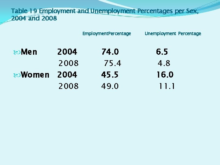 Table 19 Employment and Unemployment Percentages per Sex, 2004 and 2008 Employment. Percentage Men