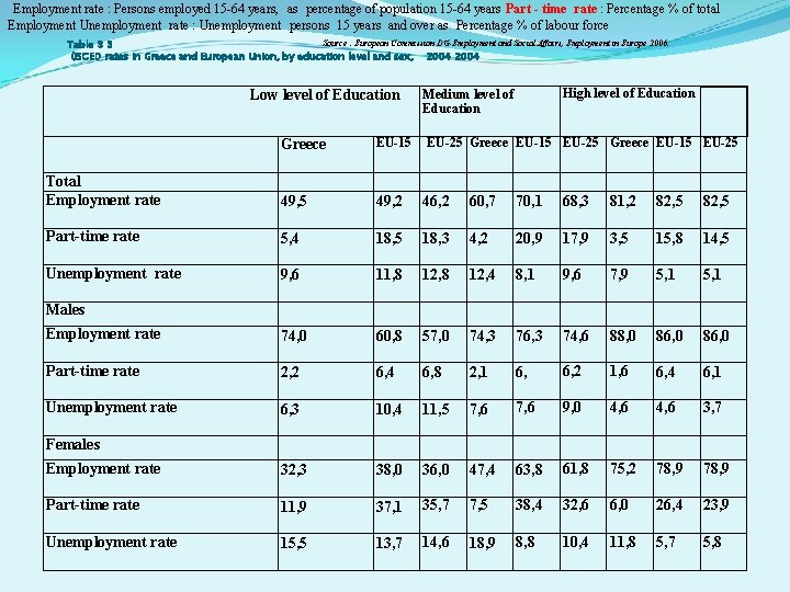  Employment rate : Persons employed 15 -64 years, as percentage of population 15