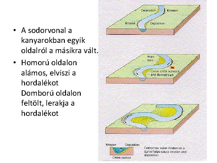  • A sodorvonal a kanyarokban egyik oldalról a másikra vált. • Homorú oldalon