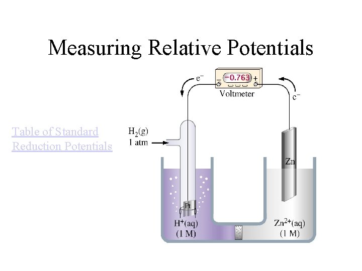  Measuring Relative Potentials Table of Standard Reduction Potentials 