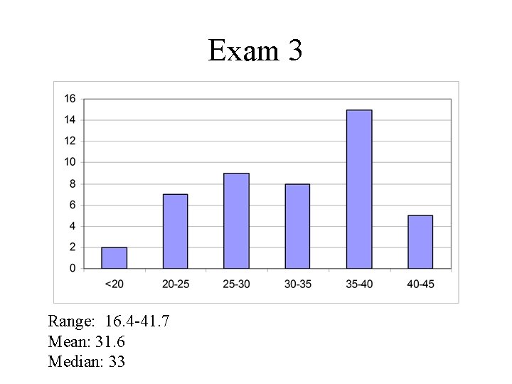 Exam 3 Range: 16. 4 -41. 7 Mean: 31. 6 Median: 33 