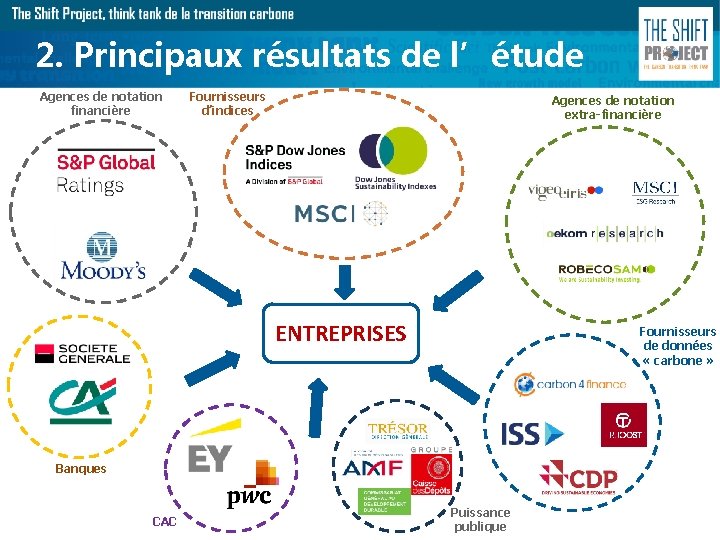 2. Principaux résultats de l’étude Agences de notation financière Fournisseurs d’indices Agences de notation