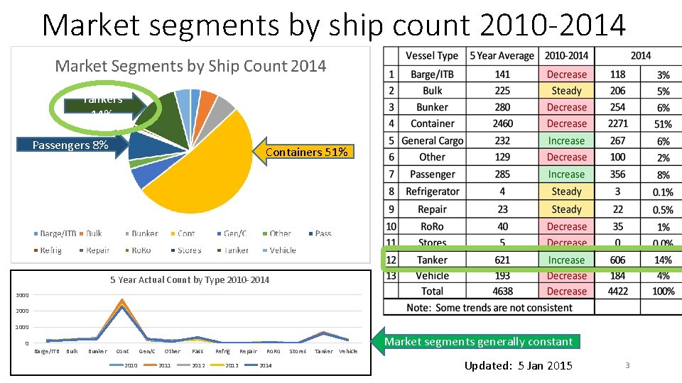 Market segments by ship count 2010 -2014 Tankers 14% Passengers 8% Containers 51% 5