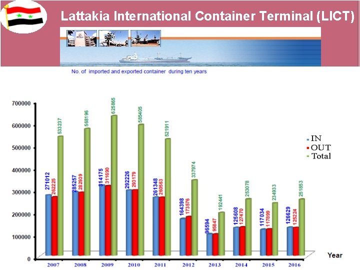 Lattakia International Container Terminal (LICT) 