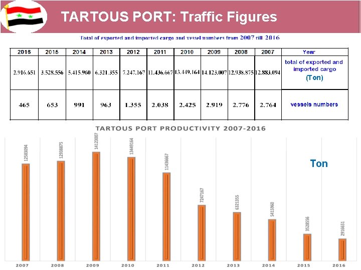 TARTOUS PORT: Traffic Figures (Ton) Ton 