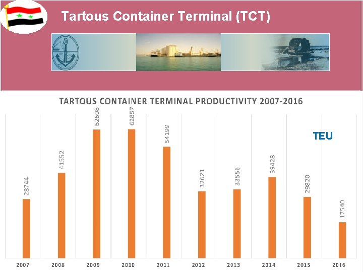 Tartous Container Terminal (TCT) TEU 
