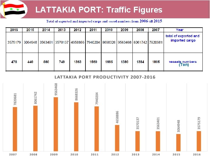 LATTAKIA PORT: Traffic Figures (Ton) 