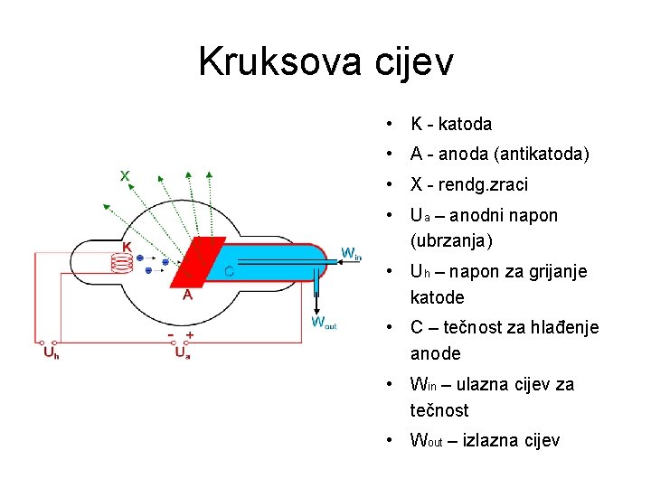 Kruksova cijev • K - katoda • A - anoda (antikatoda) • X -