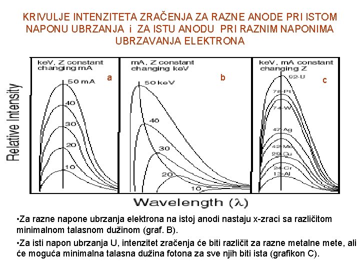 KRIVULJE INTENZITETA ZRAČENJA ZA RAZNE ANODE PRI ISTOM NAPONU UBRZANJA i ZA ISTU ANODU