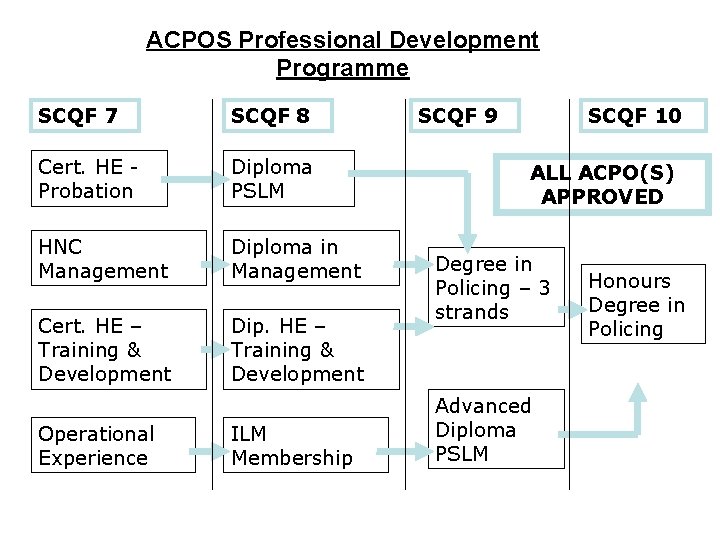 ACPOS Professional Development Programme SCQF 7 SCQF 8 Cert. HE Probation Diploma PSLM HNC ACPOS Professional Development Programme SCQF 7 SCQF 8 Cert. HE Probation Diploma PSLM HNC