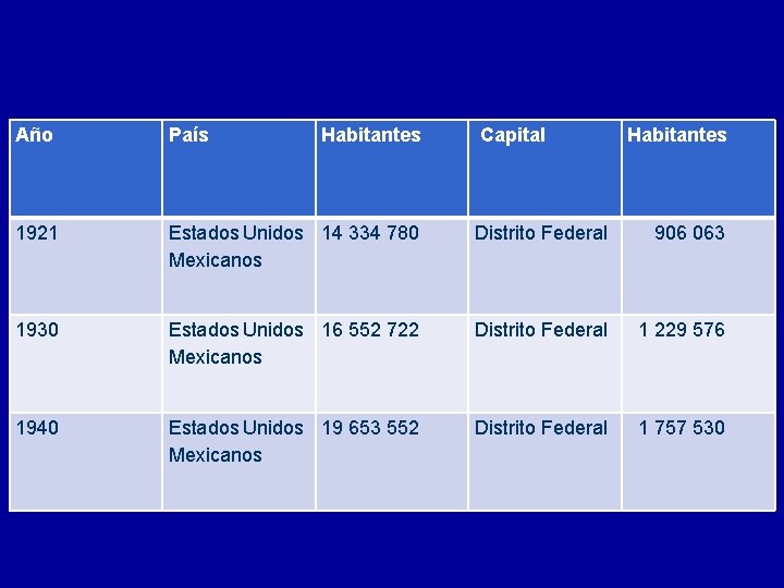 Año País Habitantes Capital Habitantes 1921 Estados Unidos 14 334 780 Mexicanos Distrito Federal