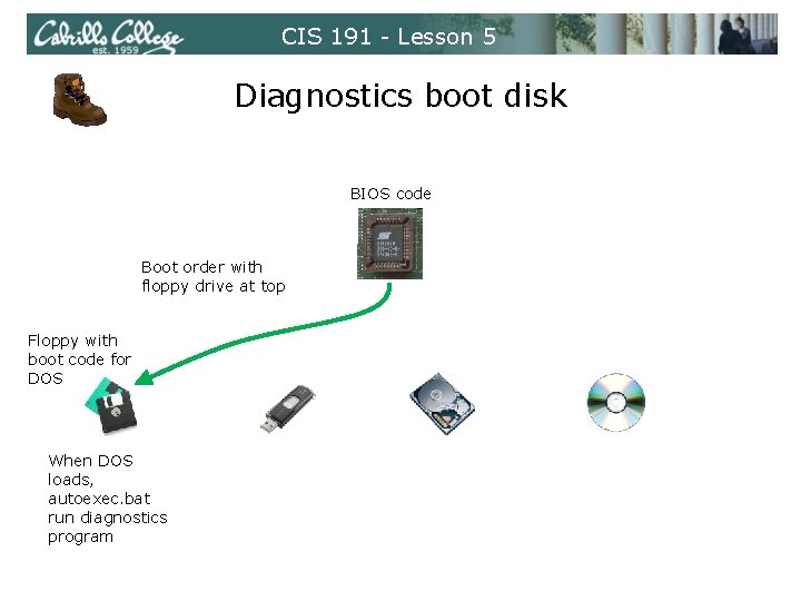 CIS 191 - Lesson 5 Diagnostics boot disk BIOS code Boot order with floppy