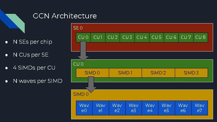 GCN Architecture SE 0 ● N SEs per chip CU 0 CU 1 CU