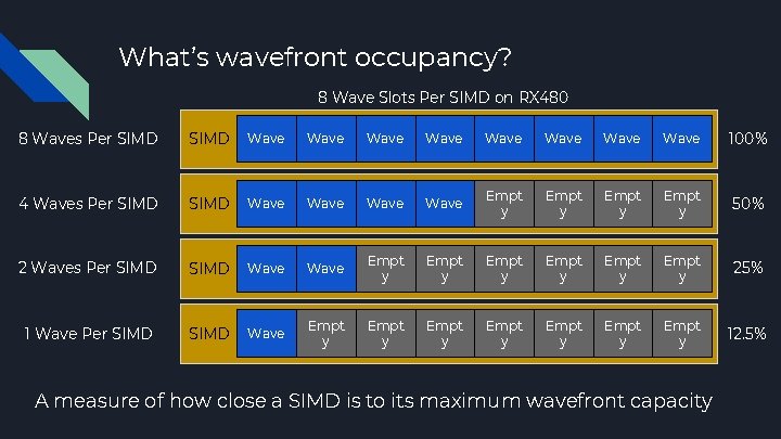 What’s wavefront occupancy? 8 Wave Slots Per SIMD on RX 480 8 Waves Per