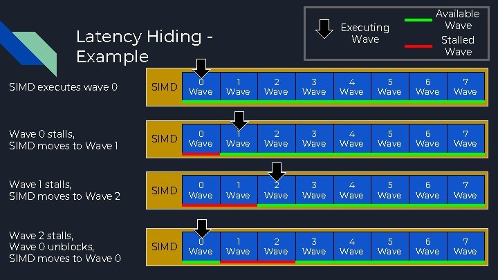 Executing Wave Latency Hiding Example Available Wave Stalled Wave SIMD executes wave 0 SIMD