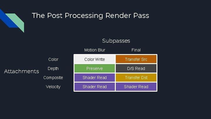 The Post Processing Render Pass Subpasses Attachments Motion Blur Final Color Write Transfer Src