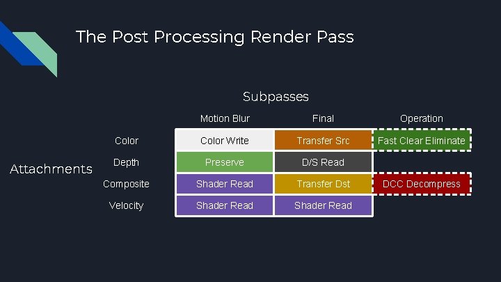 The Post Processing Render Pass Subpasses Attachments Motion Blur Final Operation Color Write Transfer