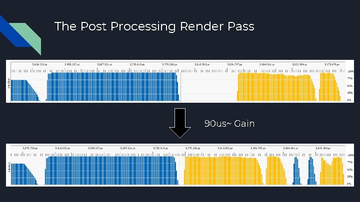 The Post Processing Render Pass 90 us~ Gain 