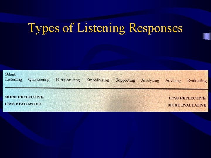 Types of Listening Responses 