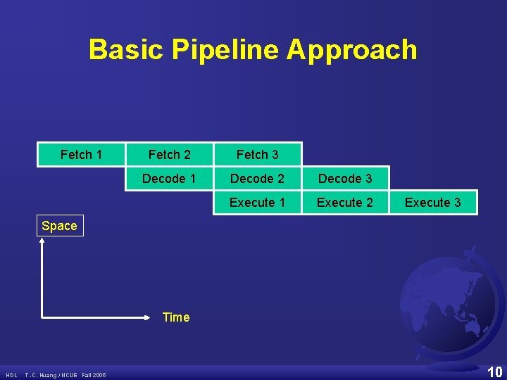 Basic Pipeline Approach Fetch 1 Fetch 2 Fetch 3 Decode 1 Decode 2 Decode