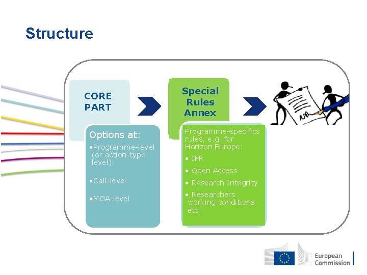 Structure CORE PART Options at: Options • Programme-level • (or Programme-level action-type level) (or