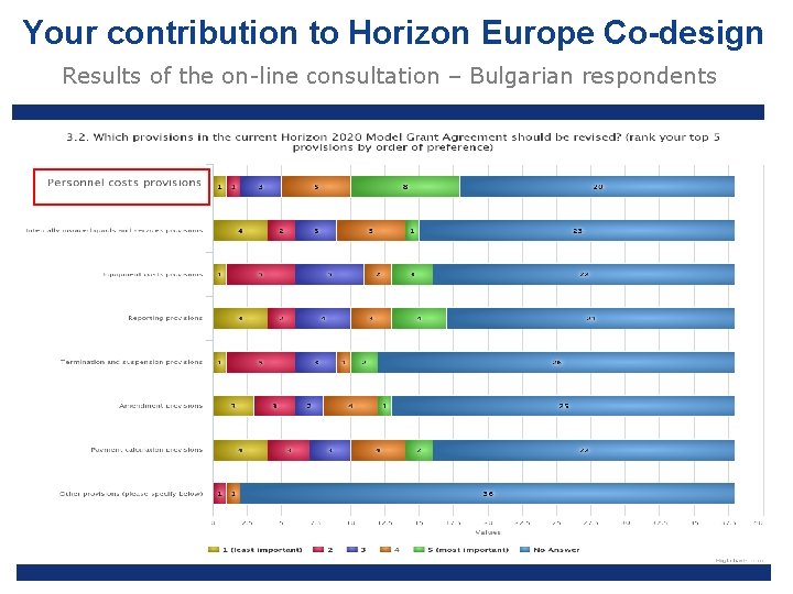 Your contribution to Horizon Europe Co-design Results of the on-line consultation – Bulgarian respondents