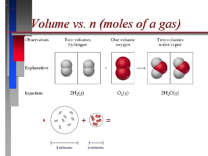 Volume vs. n (moles of a gas) 