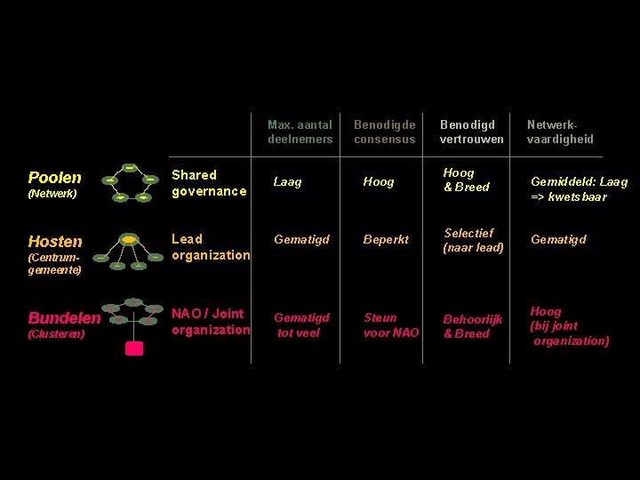 Max. aantal deelnemers Poolen (Netwerk) Hosten (Centrumgemeente) Bundelen (Clusteren) Benodigde consensus Benodigd vertrouwen Netwerkvaardigheid