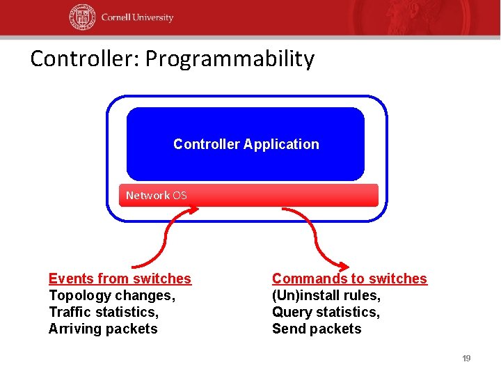 Controller: Programmability Controller Application Network OS Events from switches Topology changes, Traffic statistics, Arriving