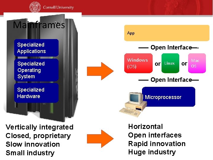 Mainframes App Specialized Applications Specialized Operating System Specialized Hardware Vertically integrated Closed, proprietary Slow