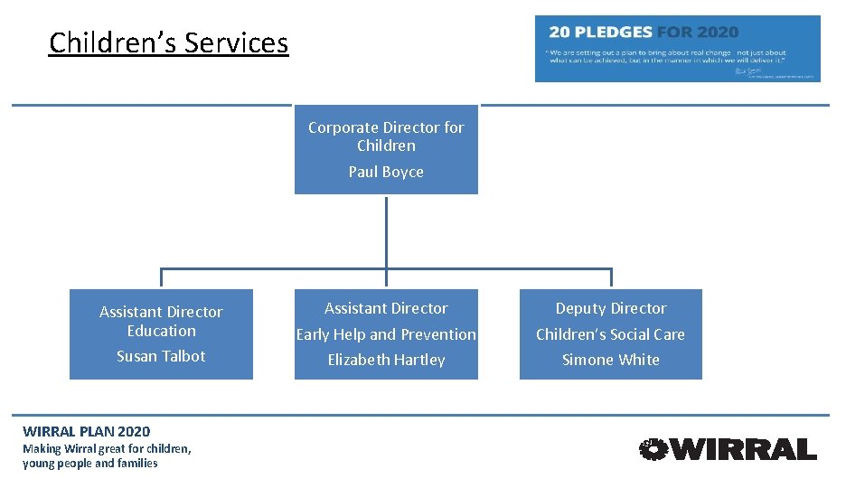 Children’s Services Corporate Director for Children Paul Boyce Assistant Director Education Assistant Director Early