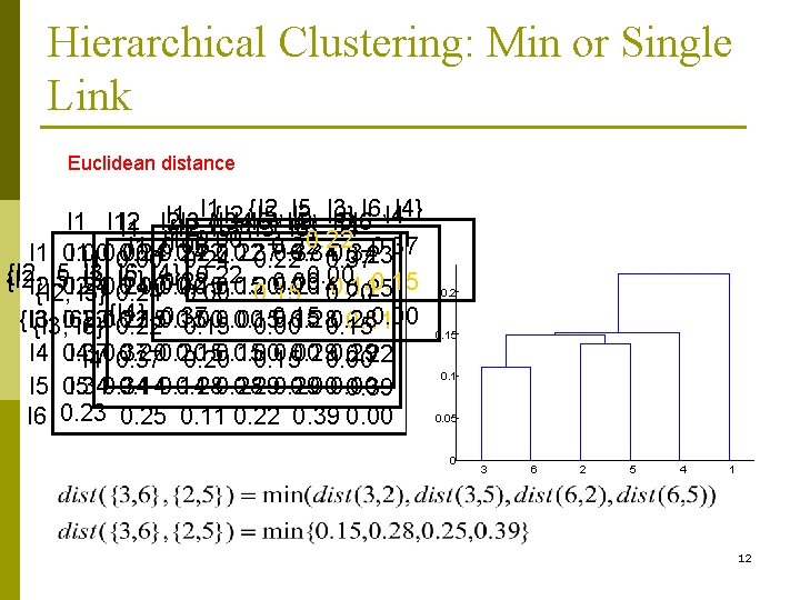 Hierarchical Clustering: Min or Single Link Euclidean distance {I 2, I 5, I 3,