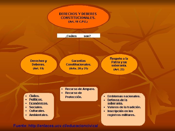 Fuente: http: //enlaces. ucv. cl/educacioncivica/ 